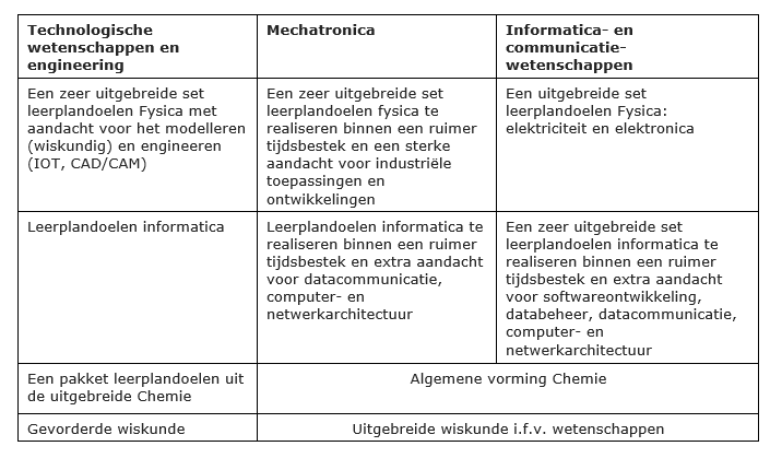 techn wetenschappen richtingen 1