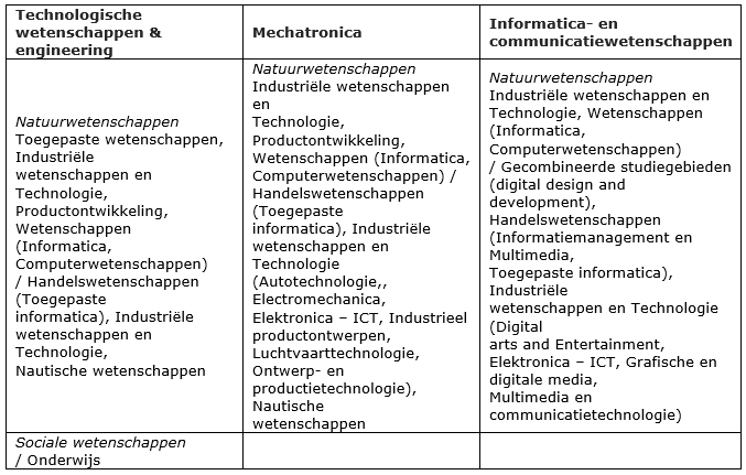 techn wetenschappen vervolg